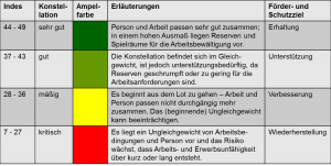 Tabelle-Arbeitsfaehigkeit-Fragebogen-Ergebnis